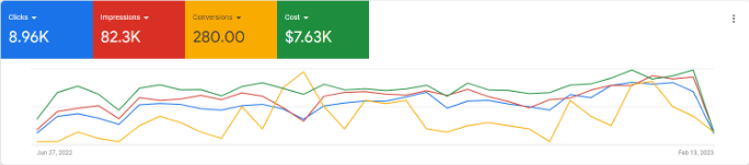 a line graph with different colors and numbers