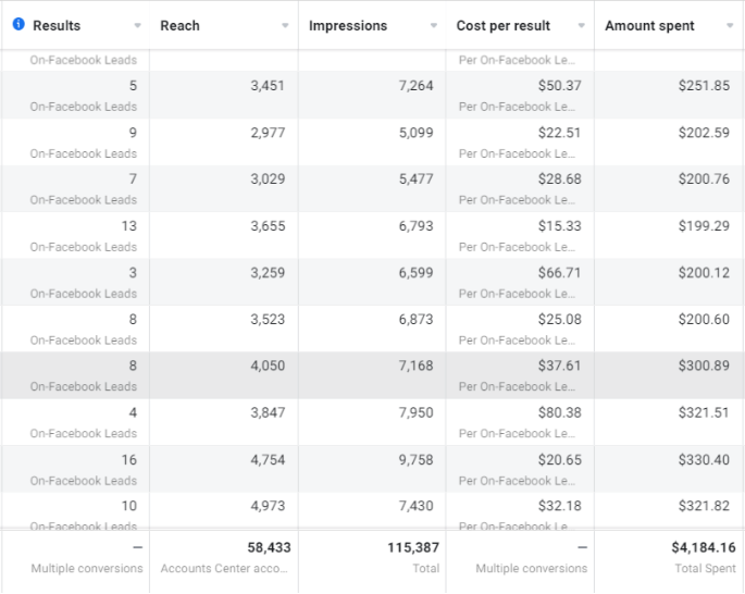 a table that shows the cost of a facebook account